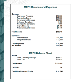 Some financials provided in 2013 (last one showing an active link) MFFN.org annual report. So far, no open acknowledgement of a corresponding EIN# and no Form 990's seen on the site (Org. qualified as tax-exempt it says, in 2004, I write in 2017)