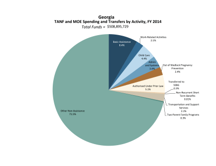 GEORGIA TANF&MOE Spending&Transfers by Activity(8.4% only on %22Basic Assistance%22 71.5% on %22Other Non-Assistance%22), FY 2014 $508,895,729 Total Funds (1p)