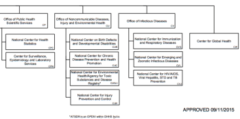 cdc-organizational-chart-showing-ncipc-bottom-half-only-partial-screenshot-3nov2016-5-34-pm