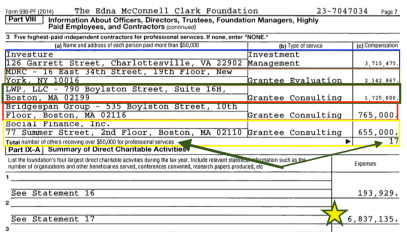 form-990pf-for-emcf-ein-23-7047034-page-7-part-viii-five-of-17-subcontractors-incl-bridgespan-mdrc-investure-va-and-social-finance-inc-bostonover-8m-so-far-screenshot-2016-11-02-7-24