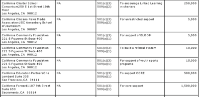 Year 2011 closeup of $1.5M James Irvine Foundation grant to "California Forward" (tax returns at bottom of this post)