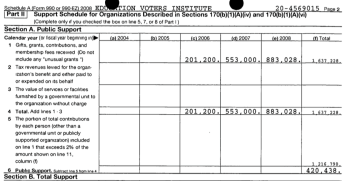 This is the 501©3 (Mass) that goes with several 501©4s in Massachusetts run by Leeds Family members. This Schedule A Shows initial funding was 2006, and (bottom line) shows that initially, about ¾ came from contributions representing over 2%? of the total. The total was only $4M (at this point), showing a very small actual PUBLIC support of it at higher levels of contributions