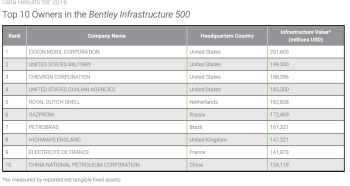 Bentley Infrastructure 500 (2016) showing that the USA was split into "Military" and "Civilian" unlike in prior years, leaving Exxon Mobil as #1.