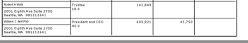 bell-wm-c-phd-pres/ceo-salary-$695k+ $45k-benefits-caseyfamilyprograms-yr2011 (?), over 4X another director's