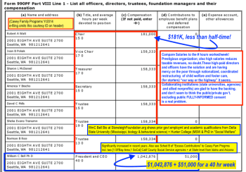 caseyfamprogr-yr2014-990pf-pt-viii-officersdir-etc-pay-showing-181k-for-15hr-wk-wm-cbell-10428762017-01-02-at-12-44pm