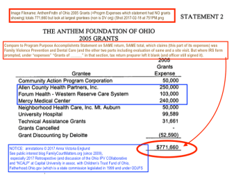 Attachmt to Yr 2005 "Grants statement" shows the amount cited in Program Purposes was in fact ALL grants (with some returns, etc.) Notice grantees