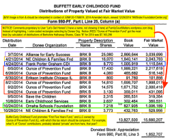 buffett-early-childhood-fund-shows-their-supported-favorites-like-%22ounce-of-prevention-fund%22-non-cash-distributions-at-fmv-total-15680207-for-2014-screen-shot-2016-12-29-at-6-47-24-pm