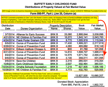 This is NOT from inside Oz of Preventn Fund, but (with my annotations) form inside Buffett Early Childhood Fund. Click to read details and see that in Fy2014, over $7M noncash in the form of Berkshire Hathaway Shares, was donated to Oz of Preventn, which was about half the total grants. Notice who else is funded? FPGI (Frank Porter Graham Institute in NC, which has whole segments on "Educare"). Guess a lot of gifts go a long ways. Next question: does the FPGI file tax returns? Answer: I think NOT, because it's part of a very large public university (!!)