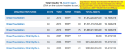 Showing Broad Foundation #95-4686318 (but a click through shows same name as the other, Eli & Edythe L) has 1’8B Total (gross) Assets FY2015, and the other (EIN# 95-6192122)&nbsp;formerly