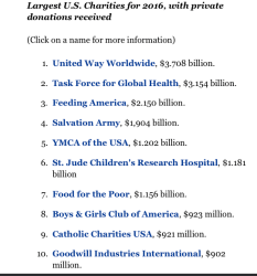 01 Forbes 2016 Largest Charities (by Private Donatns only + excluding DAFs) include ACancerS AHeartA DanaFarber, Sloan-Kettering Cancer Ctr, PlannedParenthood SShot 2017Aug24 Thu&nbsp;@12.57