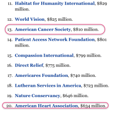 02 Forbes 2016 Largest Charities (by Private Donatns only + excluding DAFs) include ACancerS AHeartA DanaFarber, Sloan-Kettering Cancer Ctr, PlannedParenthood SShot 2017Aug24 Thu @12.58