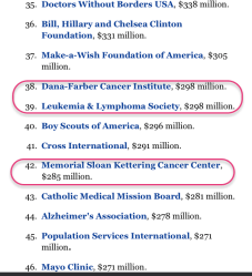 04 Forbes 2016 Largest Charities (by Private Donatns only + excluding DAFs) include ACancerS AHeartA DanaFarber, Sloan-Kettering Cancer Ctr, PlannedParenthood SShot 2017Aug24 Thu @12.59