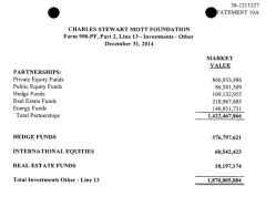 CSMott Fndtn (incl ref to MFRP Inc 30KGrant 2016) EIN#381211227 since 1926, Assets Distributn Shown 990PF for FY2014 {{SShot 2017Nov11 SAT @6.24.27&nbsp;PM