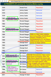 TheGuardianUK’s 2012 US Presidents List (Excerpt, annotated for FCM) 1972-2001 2018Jan30&nbsp;@4.21PM