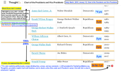ThoughtCo Chart, @Jan 13 2018, of US Pres+VPs (by Terms, 1977-2017)SShot 2018-01-30 at&nbsp;4.24PM