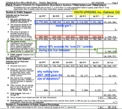 YouthUprising (EIN#203321544) FY2011 Sched A (2007-2011 showing millions of contribs and225-300K Donated Services|Facilities value SShot 2018-02-24&nbsp;@5.51PM