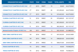 ‘AFCC’ Search 990finder May2018 shows~~> CT(990PF #462716503=its final)),FL (651101147) 2014-16,MA 2011 only (EIN#223882533), NY (2014-16)+ TX(#7605662375, one EZ the other EO, both&nbsp;2012