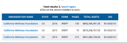 Calif WellnessFndtn FY2016 (latest now, YE Dec) 892M Assets, 29M Grantees, EIN#954292101 (cf First 5, AlamedaCountyFathersCorps) cf my current draft post (ByNowWeShouldKnow) ~~10++ SShots 2019May30 Thu PST @ 1.25.49 PM&nbsp;1